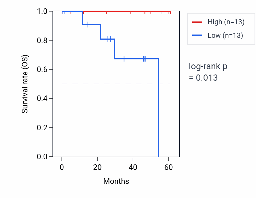 Kaplan&ndash;Meier survival curve for C16orf72 mass-spec protein-high vs -low samples in LSCC.