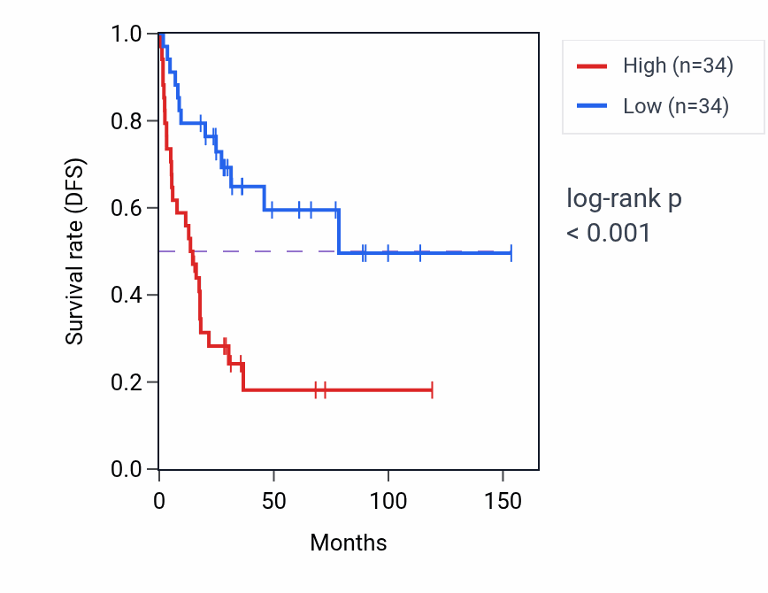 Kaplan&ndash;Meier survival curve for C16orf74 RNA expression in ACC: high vs low expression groups.
