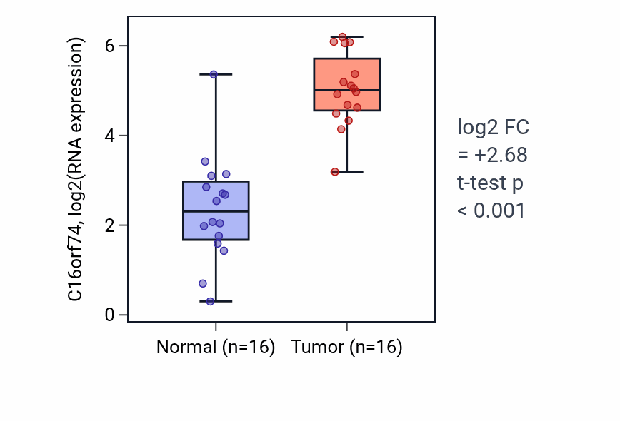 Tumor-vs-normal expression box plot for C16orf74 in HNSC.