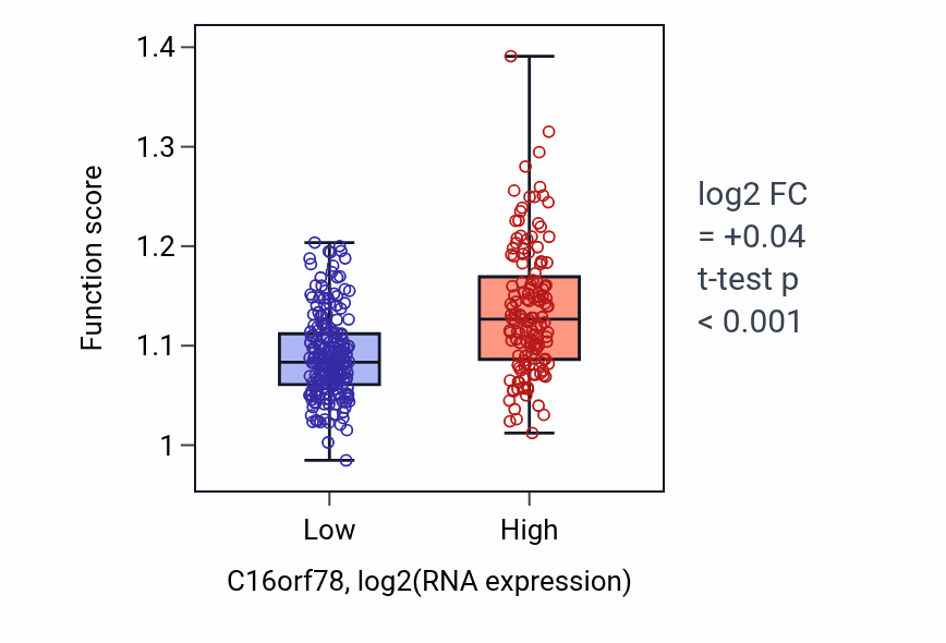 Box plot of Heart morphogenesis in C16orf78-low vs C16orf78-high samples in STAD.