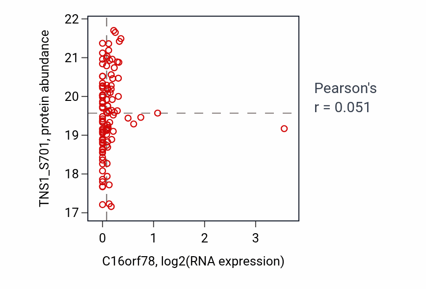 Per-sample scatter of C16orf78 vs TNS1_S701 in HNSC (Pearson r = 0.05).
