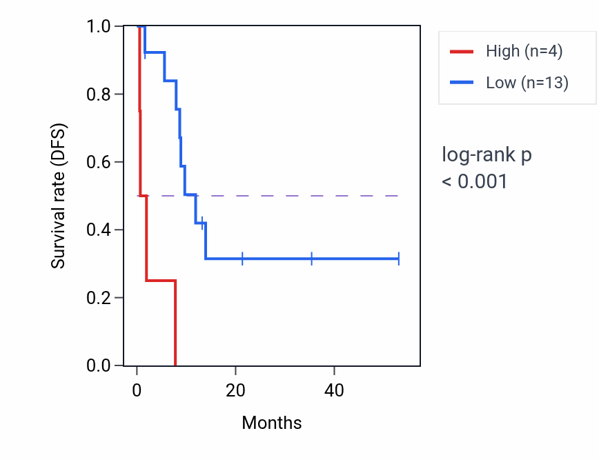 Kaplan&ndash;Meier survival curve for C16orf78 RNA expression in CHOL: high vs low expression groups.