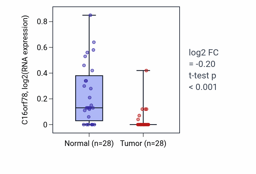 Tumor-vs-normal expression box plot for C16orf78 in LUAD.