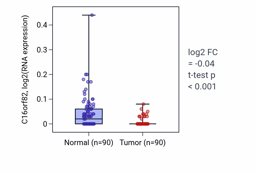 Tumor-vs-normal expression box plot for C16orf82 in BRCA.