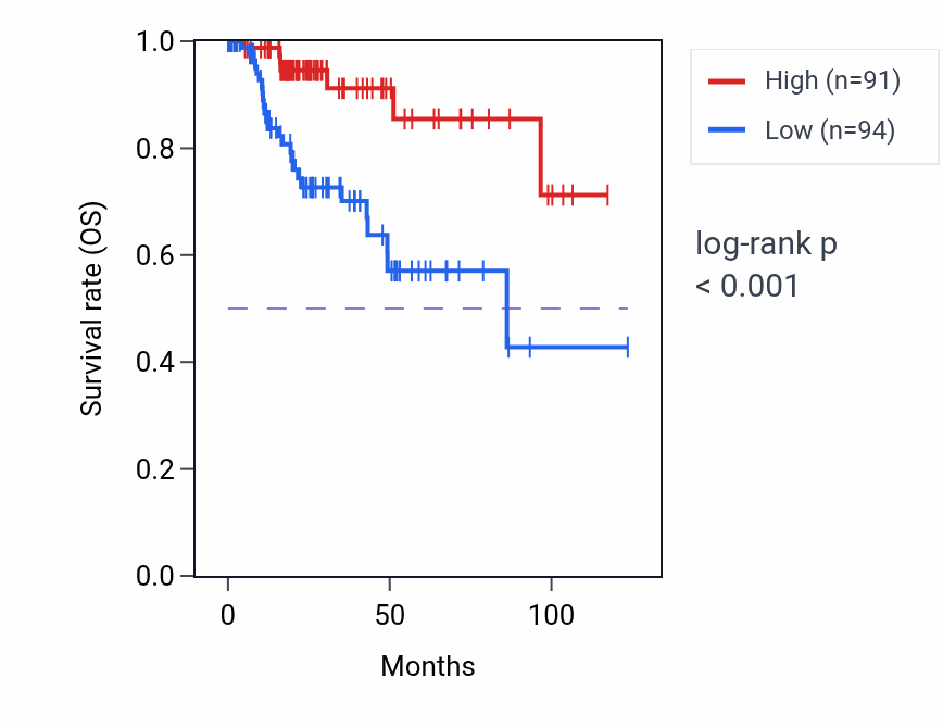 Kaplan&ndash;Meier survival curve for C16orf86 RNA expression in KIRP: high vs low expression groups.