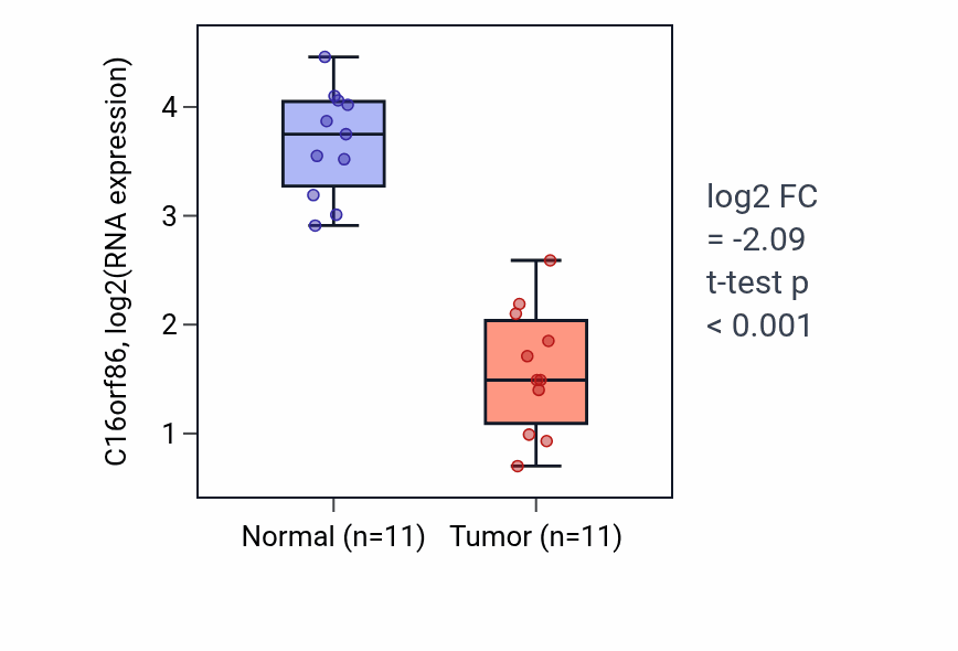 Tumor-vs-normal expression box plot for C16orf86 in KICH.
