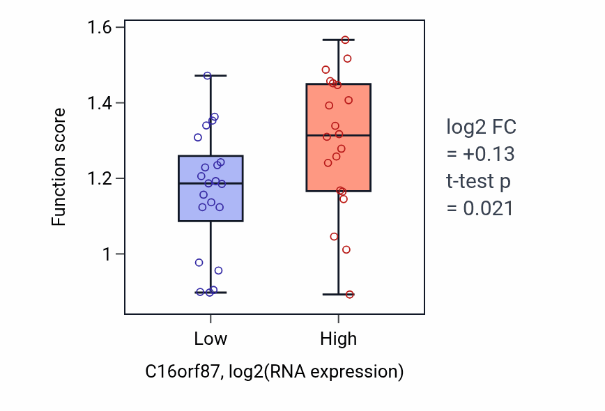 Box plot of Chromosomal 5-methylcytosine DNA demethylation pathway in C16orf87-low vs C16orf87-high samples in STOMACH.