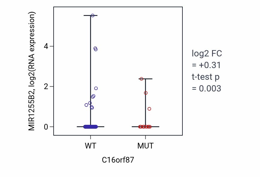 Box plot of MIR1255B2 in C16orf87-low vs C16orf87-high samples in UCEC.