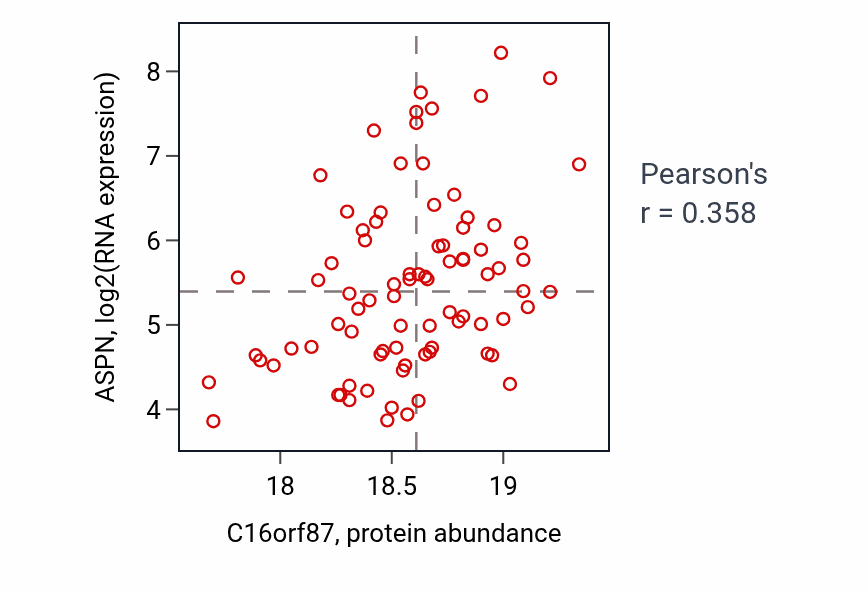 Per-sample scatter of C16orf87 vs ASPN in LSCC (Pearson r = 0.36).