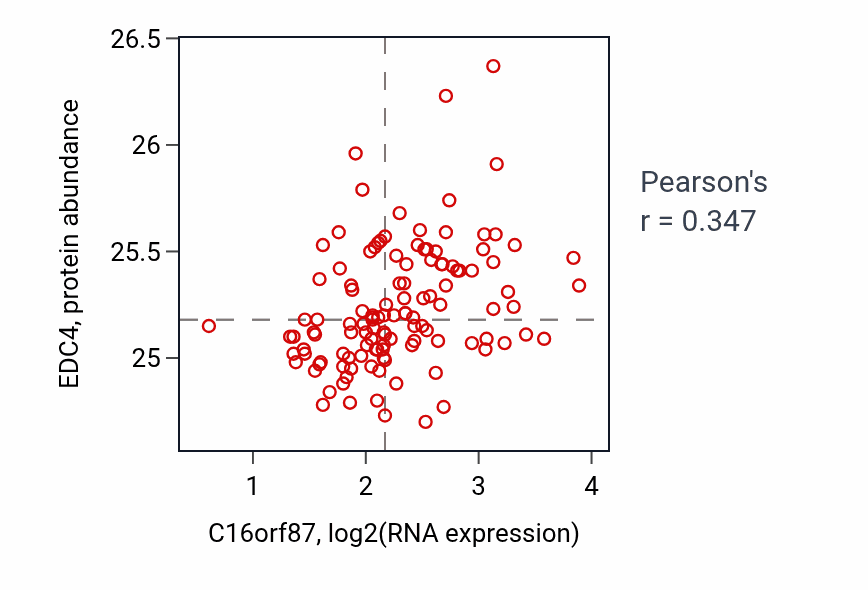 Per-sample scatter of C16orf87 vs EDC4 in BRCA (Pearson r = 0.35).