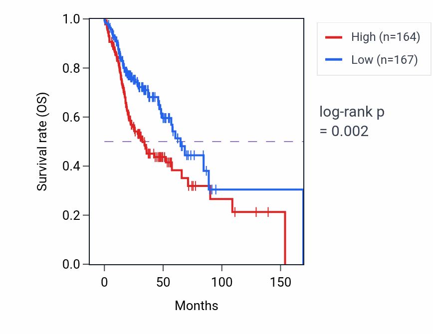 Kaplan&ndash;Meier survival curve for C16orf87 RNA expression in HNSC: high vs low expression groups.