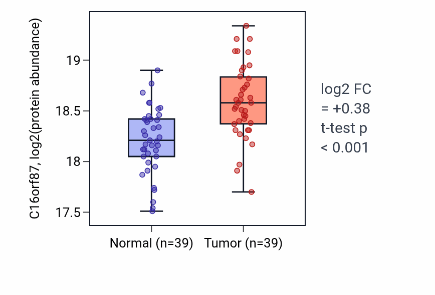 Tumor-vs-normal mass-spec protein box plot for C16orf87 in LSCC.