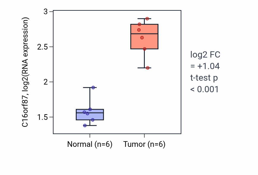 Tumor-vs-normal expression box plot for C16orf87 RNA in HNSC.