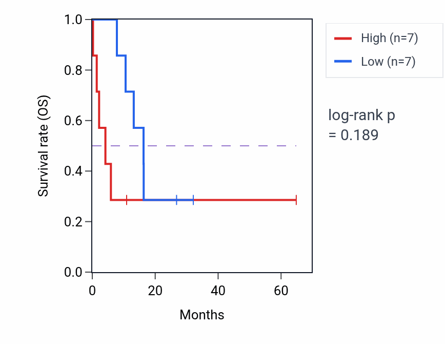 Kaplan&ndash;Meier survival curve for C16orf87 mass-spec protein-high vs -low samples in GBM.