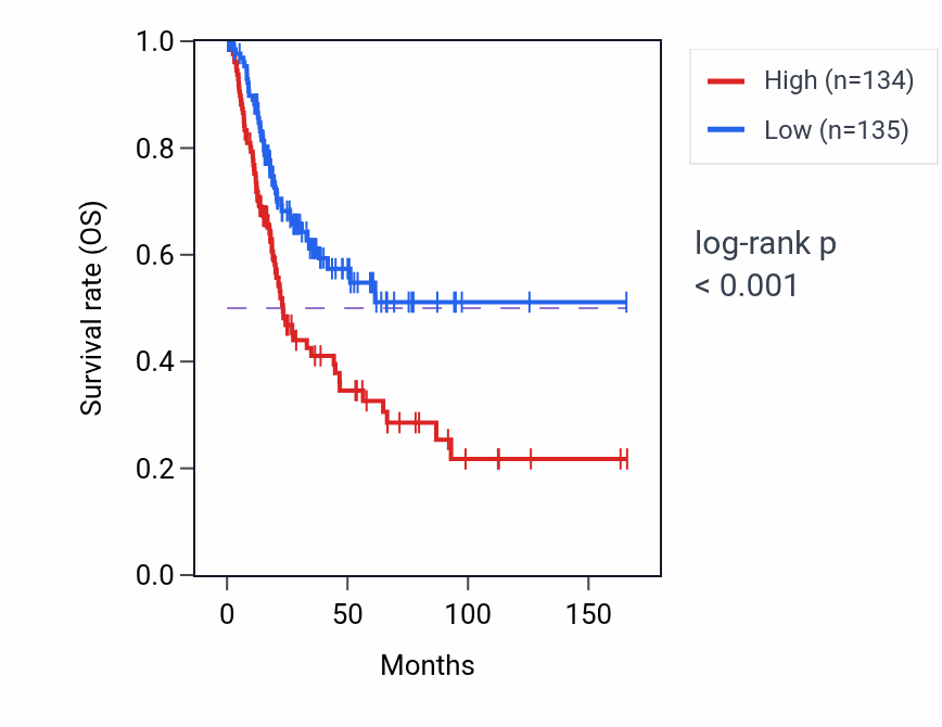Kaplan&ndash;Meier survival curve for C16orf89 RNA expression in BLCA: high vs low expression groups.