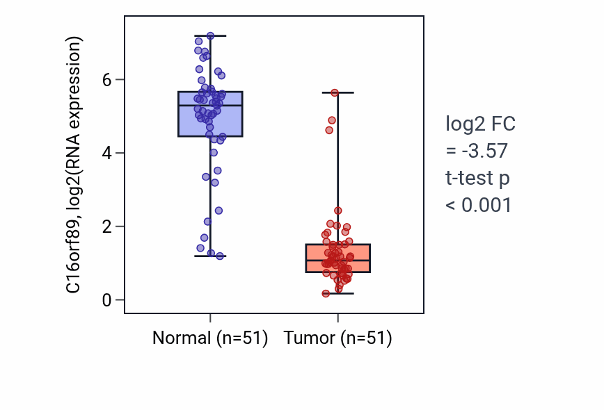 Tumor-vs-normal expression box plot for C16orf89 in KIRC.