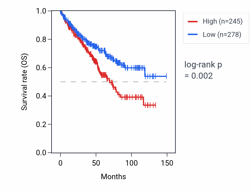 Kaplan&ndash;Meier survival curve for C16orf90 RNA expression in KIRC: high vs low expression groups.
