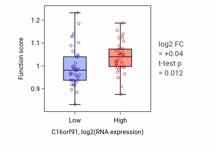 Box plot of Telomerase RNA stabilization in C16orf91-low vs C16orf91-high samples in LUNG_NSCLC_LUAD.