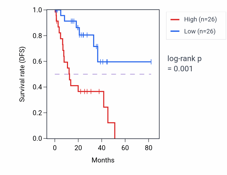 Kaplan&ndash;Meier survival curve for C16orf91 RNA expression in UVM: high vs low expression groups.