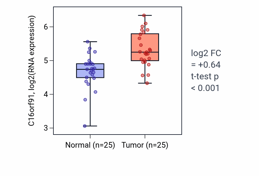 Tumor-vs-normal expression box plot for C16orf91 in HNSC.