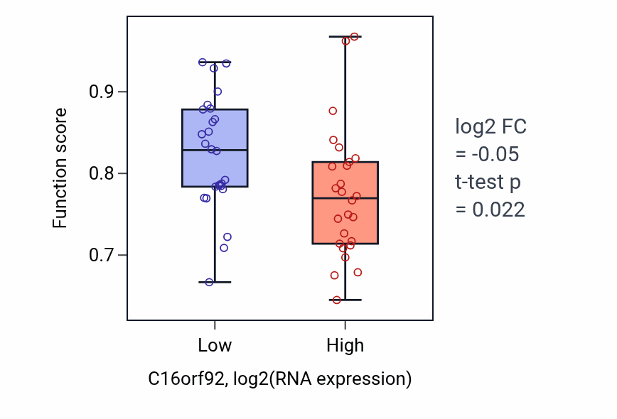 Box plot of Regulation of platelet aggregation in C16orf92-low vs C16orf92-high samples in LUNG_SCLC.