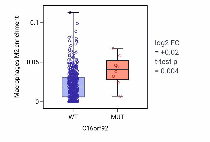Box plot of Macrophages M2 in C16orf92-low vs C16orf92-high samples in UCEC.
