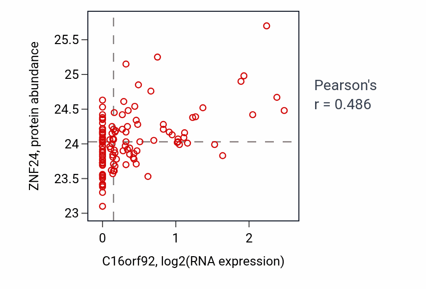 Per-sample scatter of C16orf92 vs ZNF24 in BRCA (Pearson r = 0.49).