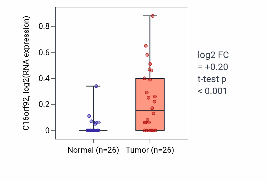 Tumor-vs-normal expression box plot for C16orf92 in BRCA.