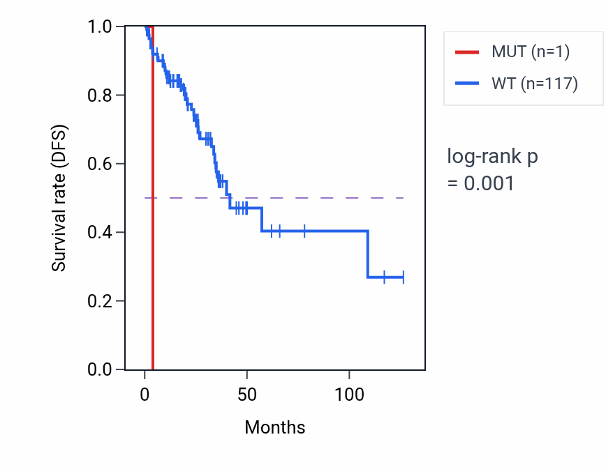 Kaplan&ndash;Meier survival curve for C16orf92 mutant vs wild-type samples in READ.
