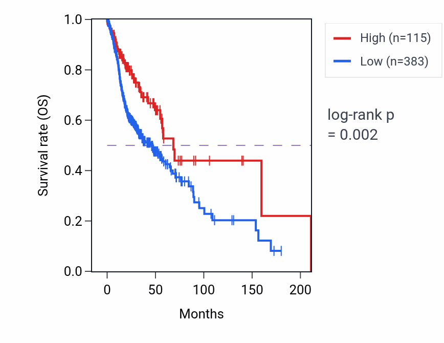 Kaplan&ndash;Meier survival curve for C16orf92 RNA-high vs -low samples in HNSC.