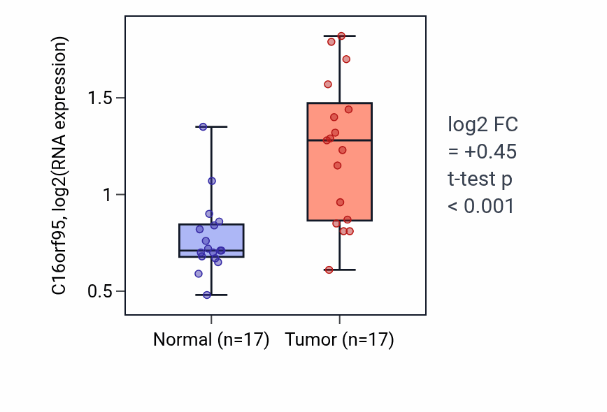 Tumor-vs-normal expression box plot for C16orf95 in COAD.