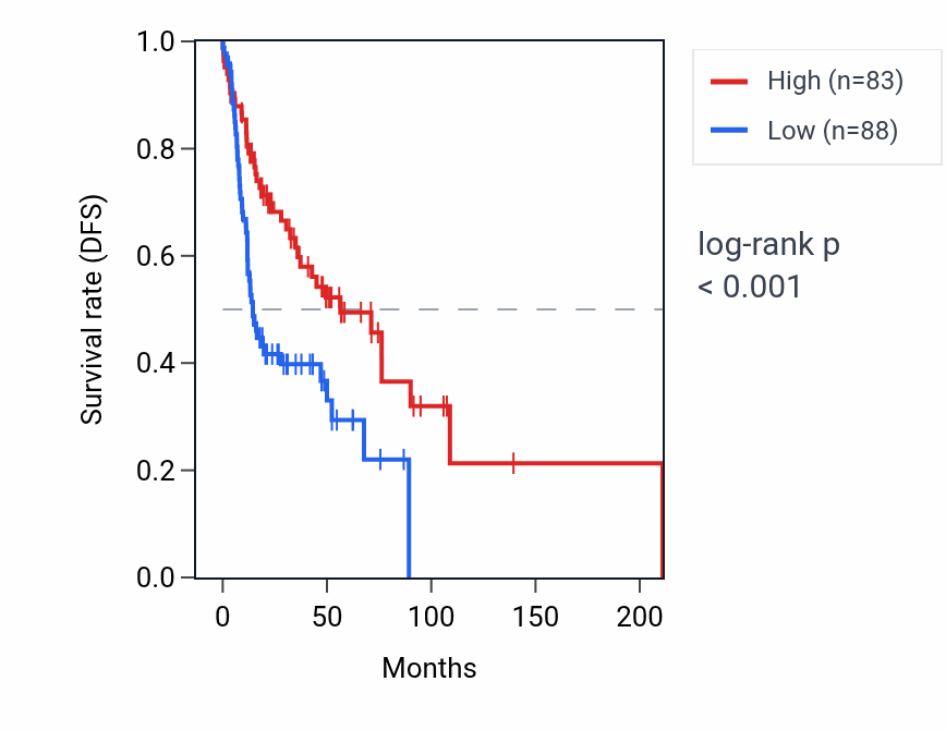 Kaplan&ndash;Meier survival curve for C16orf96 RNA expression in HNSC: high vs low expression groups.