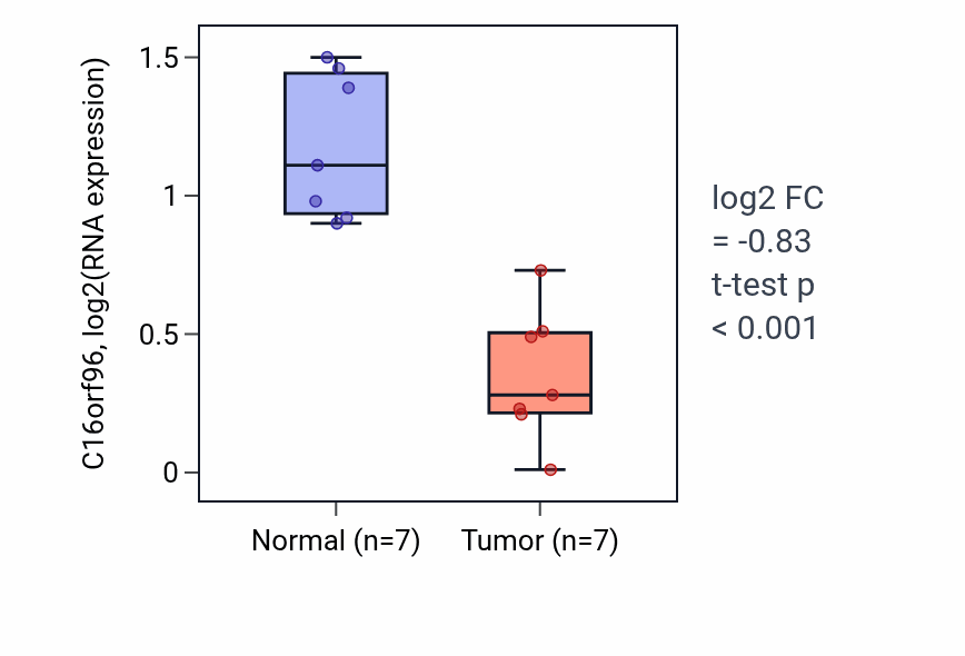 Tumor-vs-normal expression box plot for C16orf96 in THCA.