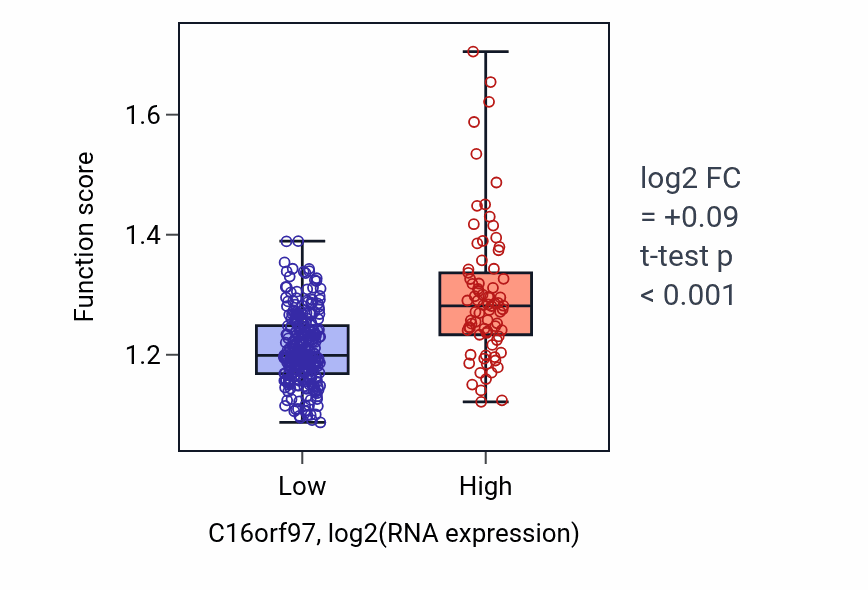 Box plot of Regulation of retrograde protein transport, ER to cytosol in C16orf97-low vs C16orf97-high samples in STAD.