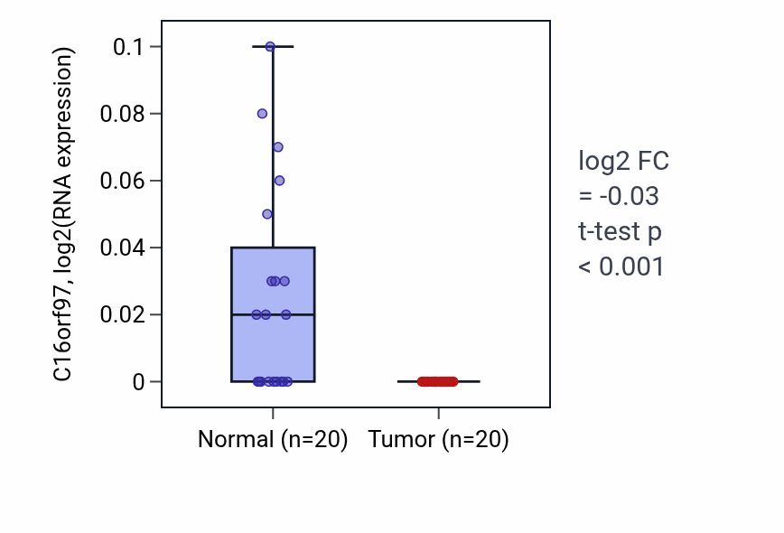Tumor-vs-normal expression box plot for C16orf97 RNA in KIRC.