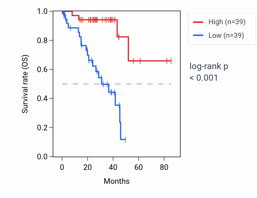 Kaplan&ndash;Meier survival curve for C17orf100 RNA expression in UVM: high vs low expression groups.