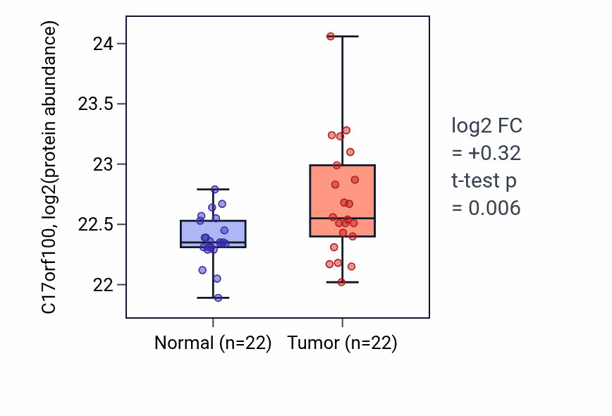 Tumor-vs-normal mass-spec protein box plot for C17orf100 in LSCC.