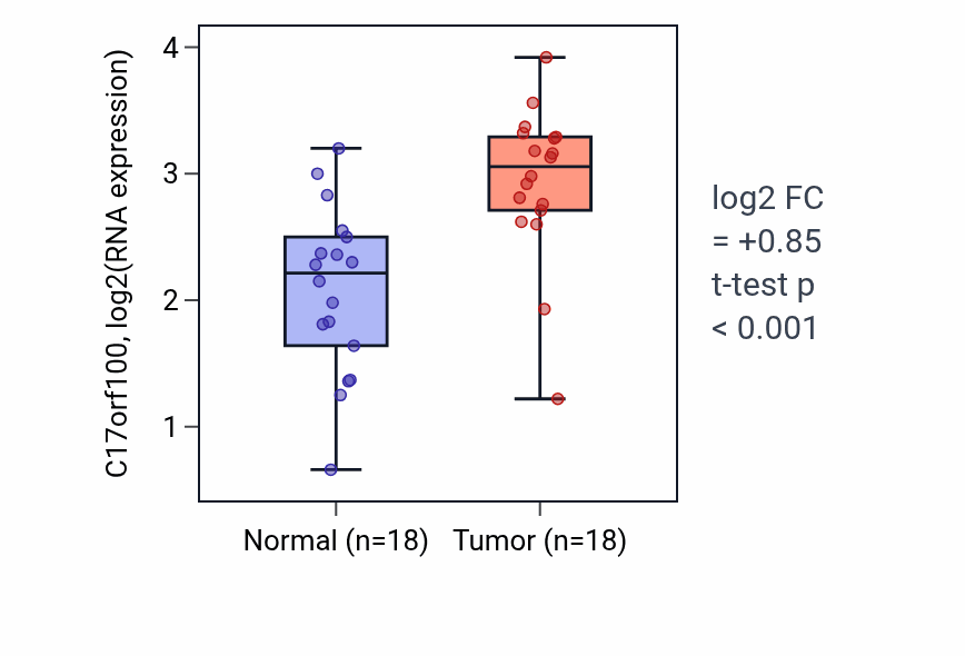 Tumor-vs-normal expression box plot for C17orf100 RNA in BLCA.