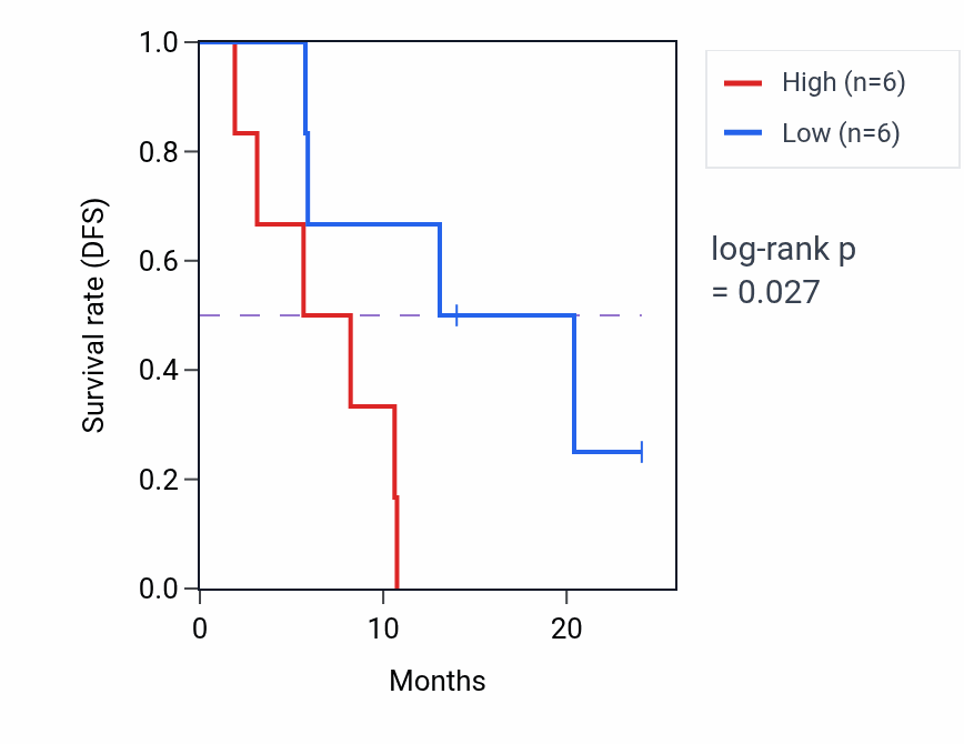 Kaplan&ndash;Meier survival curve for C17orf100 mass-spec protein-high vs -low samples in PDAC.