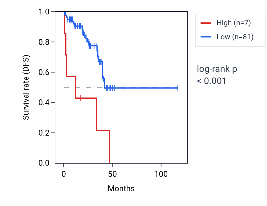 Kaplan&ndash;Meier survival curve for C17orf102 RNA expression in READ: high vs low expression groups.