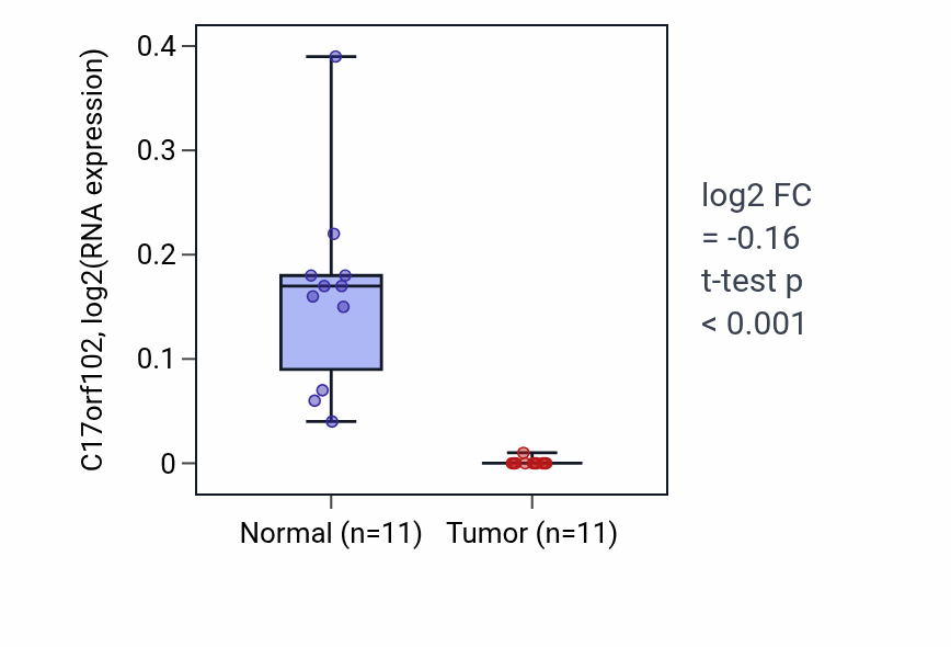 Tumor-vs-normal expression box plot for C17orf102 in KICH.
