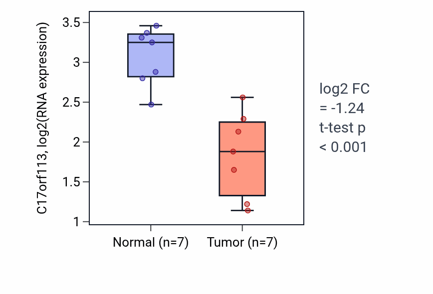 Tumor-vs-normal expression box plot for C17orf113 in THCA.
