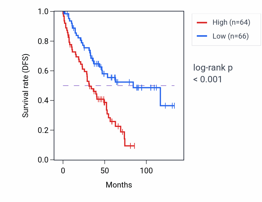 Kaplan&ndash;Meier survival curve for C17orf49 RNA expression in KIRC: high vs low expression groups.