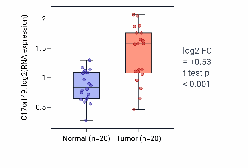 Tumor-vs-normal expression box plot for C17orf49 in KIRC.