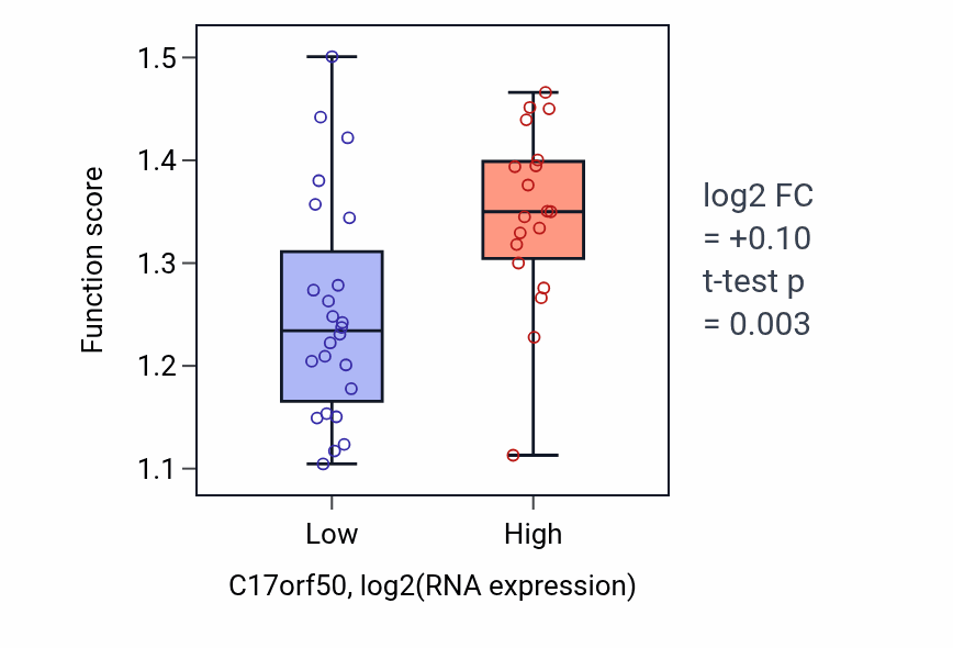 Box plot of Golgi vesicle budding in C17orf50-low vs C17orf50-high samples in UPPER_AERODIGESTIVE_TRACT.