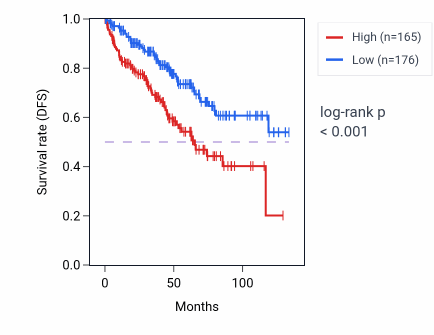 Kaplan&ndash;Meier survival curve for C17orf50 RNA expression in KIRC: high vs low expression groups.