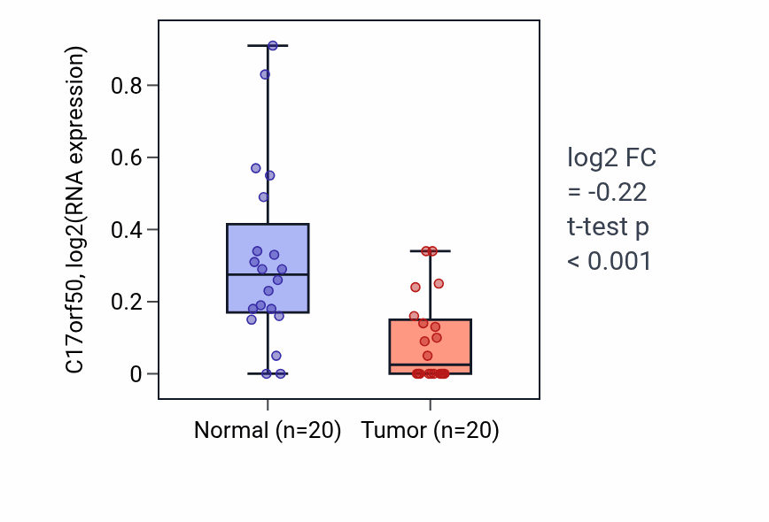 Tumor-vs-normal expression box plot for C17orf50 in KIRC.