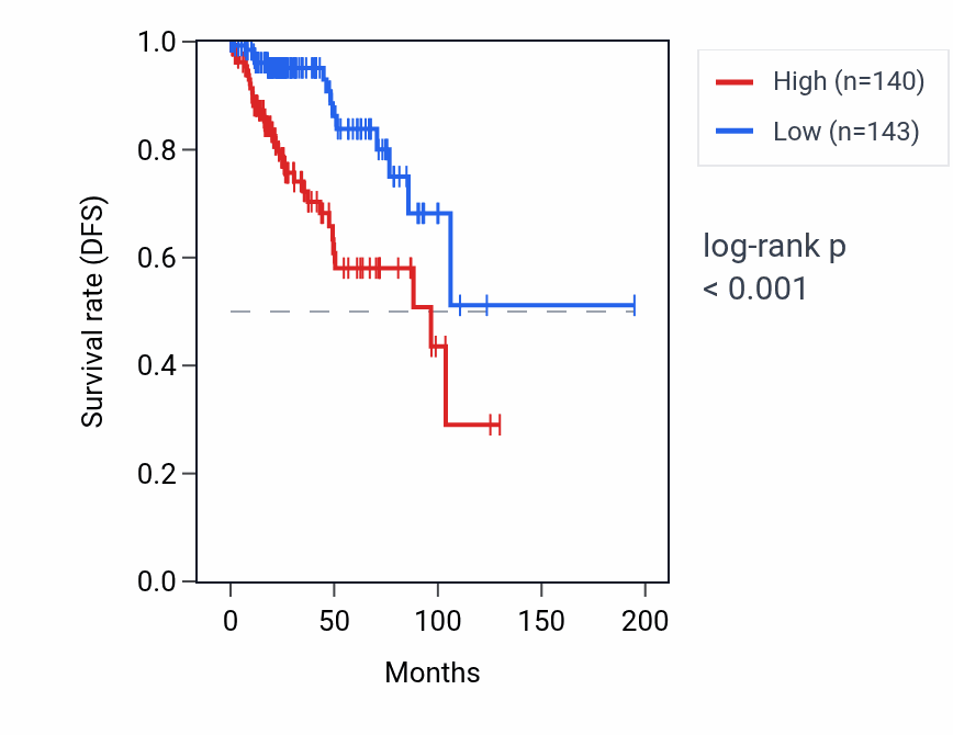 Kaplan&ndash;Meier survival curve for C17orf58 RNA expression in KIRP: high vs low expression groups.