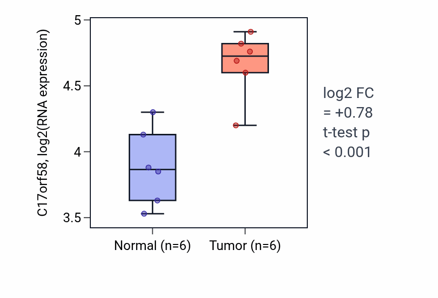 Tumor-vs-normal expression box plot for C17orf58 in KIRC.