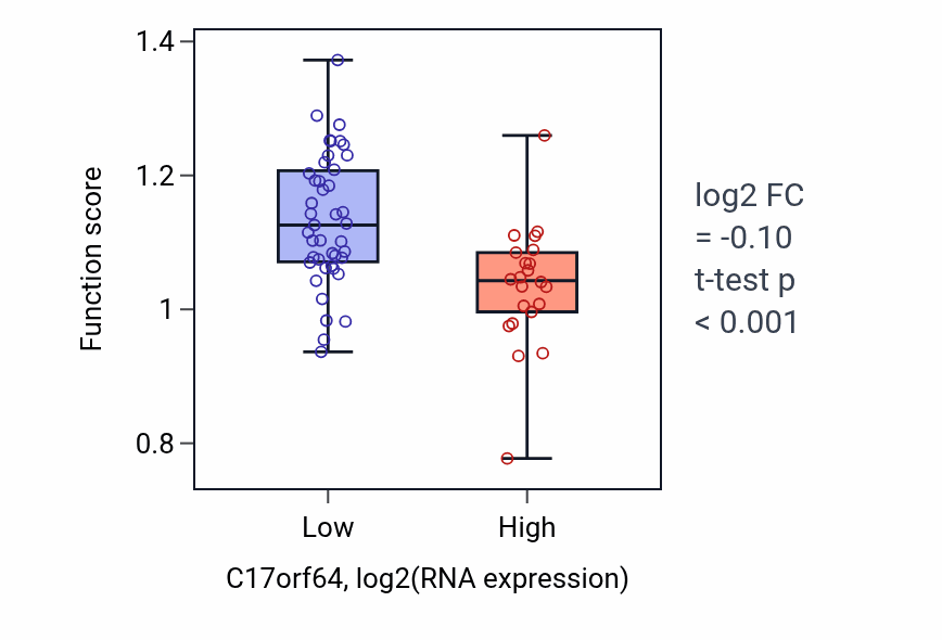 Box plot of Establishment of sister chromatid cohesion in C17orf64-low vs C17orf64-high samples in SOFT_TISSUE.